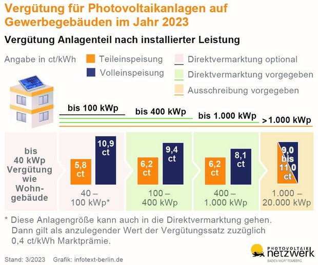 Henke Solartechnik für Schaumburg - Warum sich Photovoltaikanlagen auf dem Unternehmensdach noch mehr lohnen