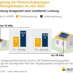 Henke Solartechnik für Schaumburg Photovoltaik auf dem Hausdach: Was sich im Jahr 2023 alles ändert