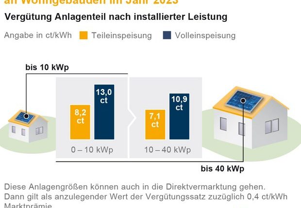 Henke Solartechnik für Schaumburg Photovoltaik auf dem Hausdach: Was sich im Jahr 2023 alles ändert