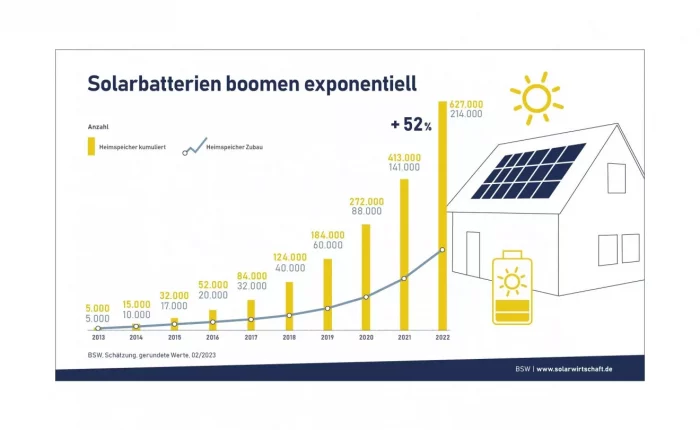 Henke Solartechnik für Stadthagen - Solarbatterien boomen exponentiell