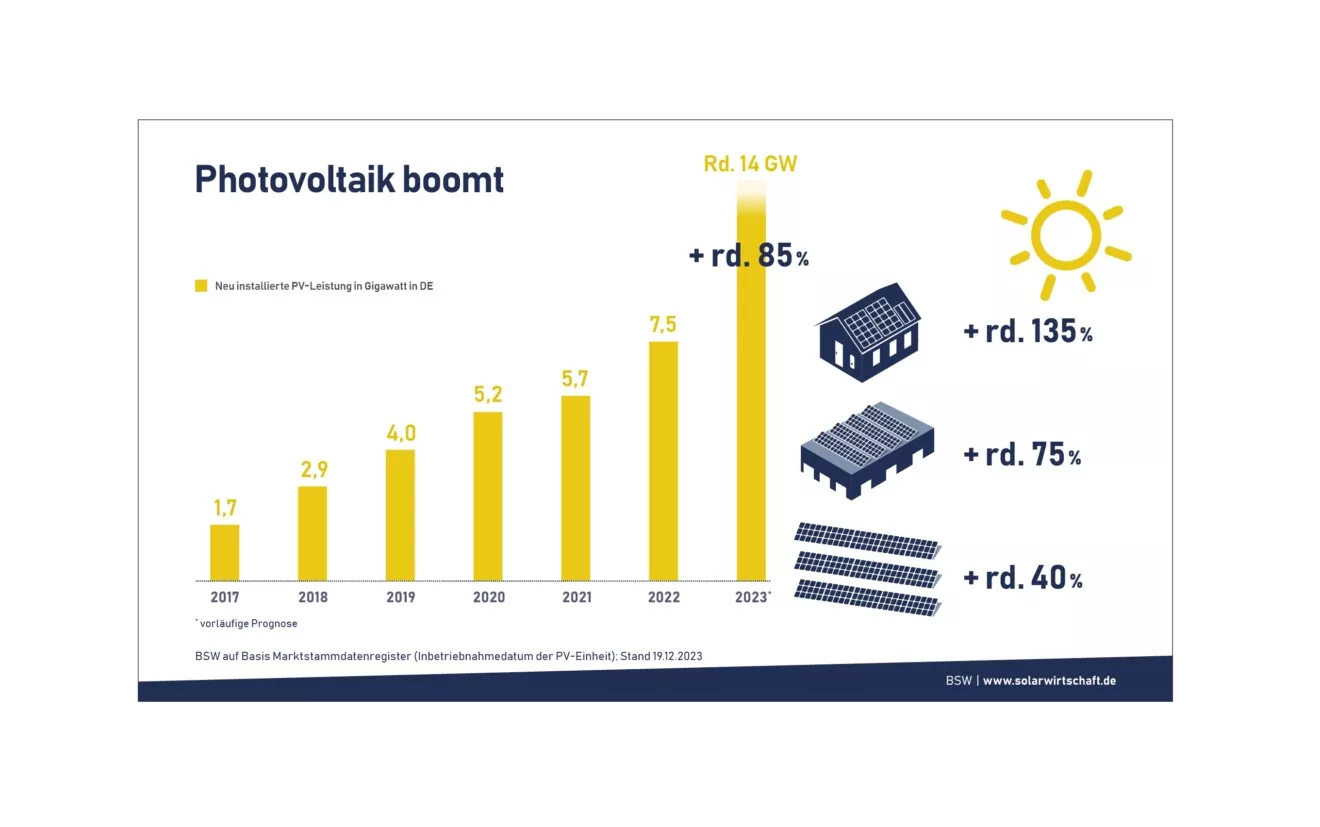 Henke Solartechnik für Schaumburg - BSW - 2023 mehr als eine Million neue Solaranlagen