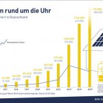Henke Solartechnik für Bückeburg - Rekordzubau bei Batteriespeichern