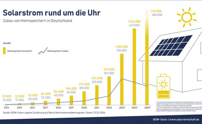 Henke Solartechnik für Bückeburg - Rekordzubau bei Batteriespeichern