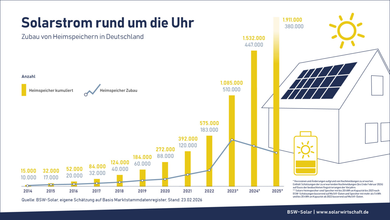 Henke Solartechnik für Bückeburg - Rekordzubau bei Batteriespeichern